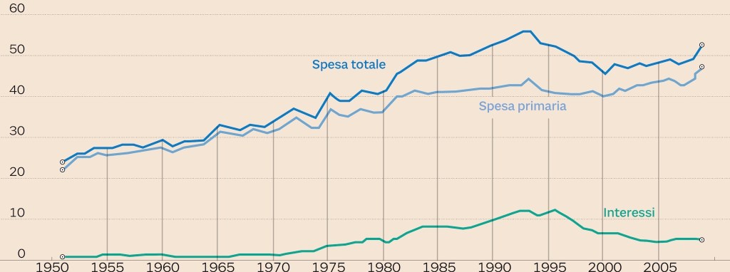 Bankitalia, nuovo record negativo del debito pubblico:  2.560,5 miliardi. L’Italia in&nbsp;ginocchio