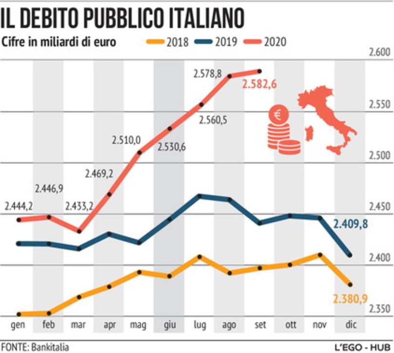 Via libera Cdm al decreto Ristori ter, aiuti per 2&nbsp;miliardi