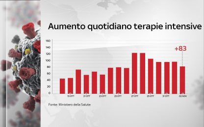 Covid: contagi sopra 22 mila, vittime 233. Superano i duemila i ricoveri in terapia&nbsp;intensiva