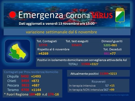 Covid: 18.887 nuovi contagi e 564 morti. Italia senza zone rosse ma è scontro Governo-Abruzzo. Ma Cts: ‘Ora fase difficile’