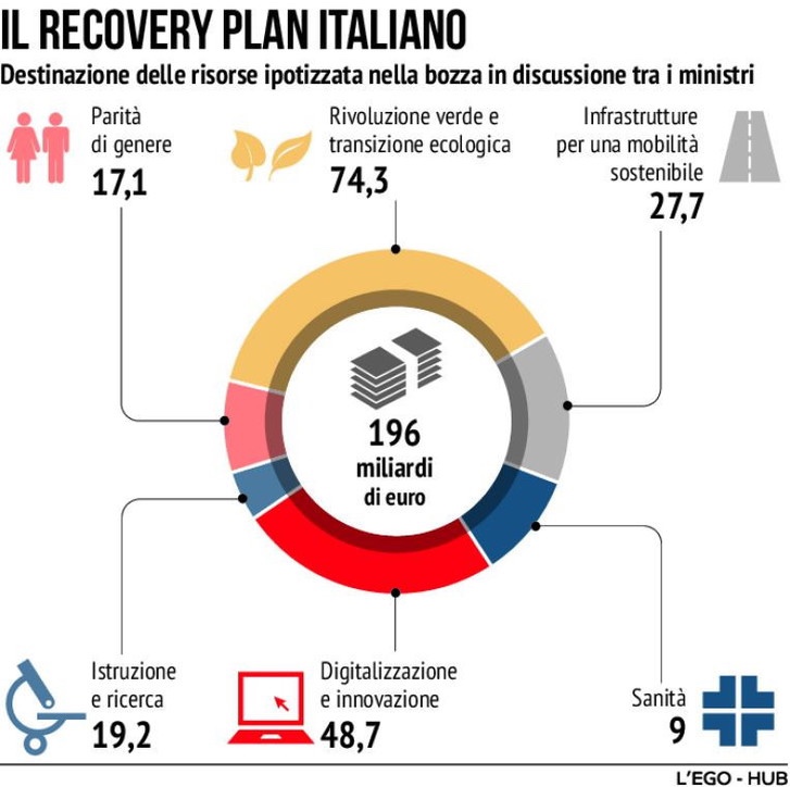 Recovery: ancora trincea Italia Viva, “no al&nbsp;decreto”