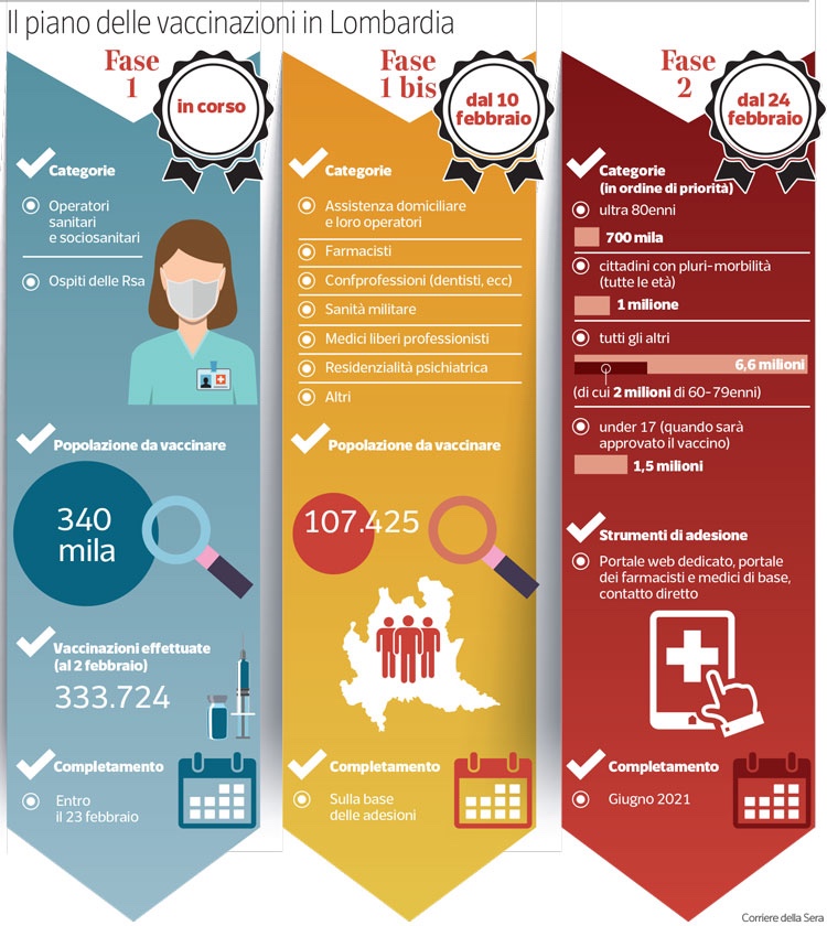 Vaccini, i dati regione per regione e per fascia di&nbsp;età